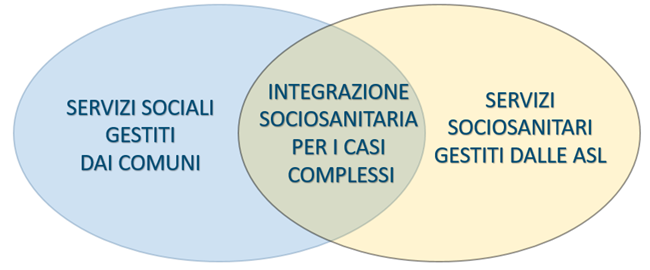 schema servizi sociali e sociosanitari